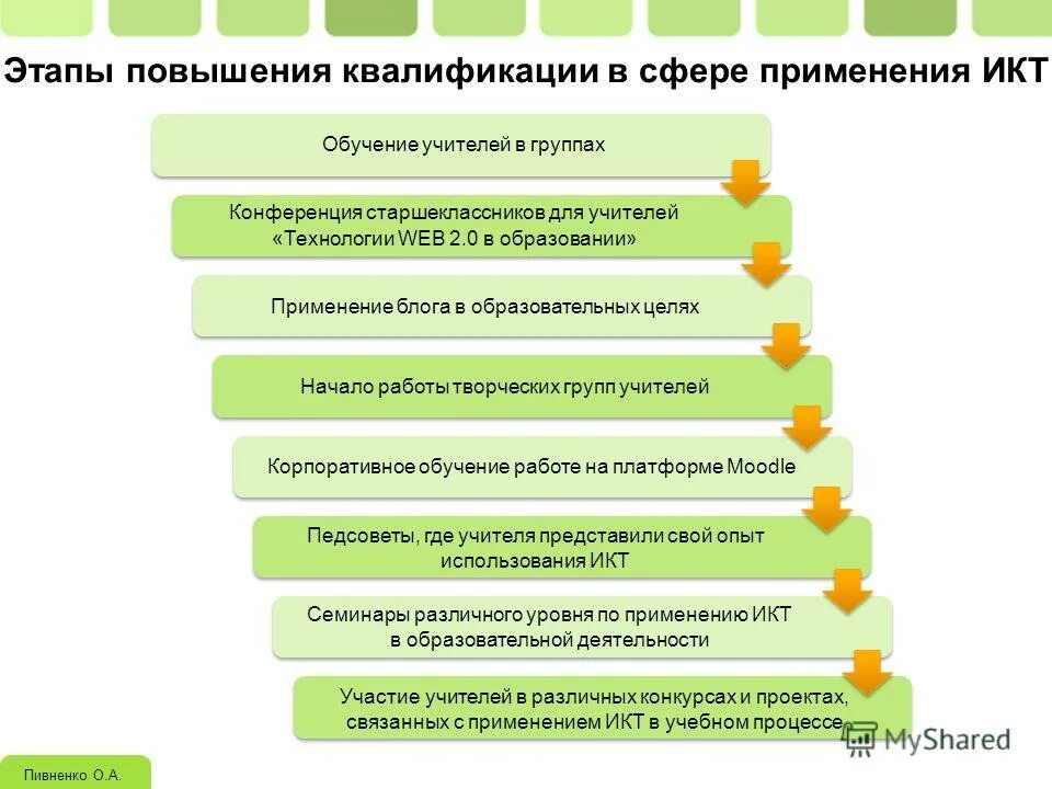 Схема повышения квалификации персонала. Управление процессом повышения квалификации. Процесс повышения квалификации персонала. Модель методического сопровождения педагогов в школе. Управление процессом повышения квалификации.