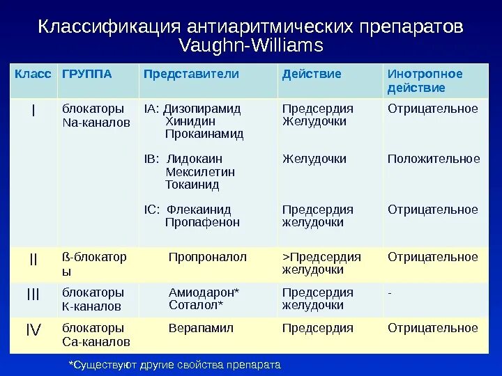 Антиаритмические препараты тест. Классификация антиаритмических препаратов Vaughan-Williams. Классификация противоаритмических средств Vaughan-Williams. Антиаритмические препараты 1 класса механизм действия. Классификация антиаритмических препаратов (Vaughan-Williams e.).