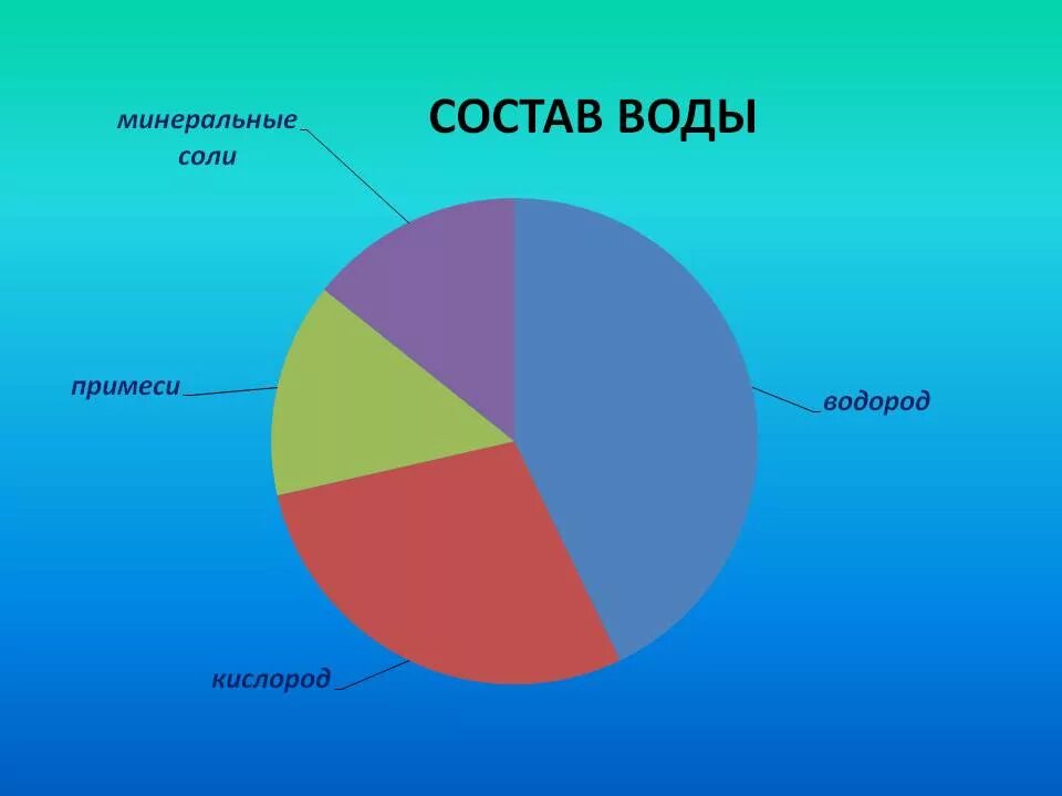 Процентный состав воды