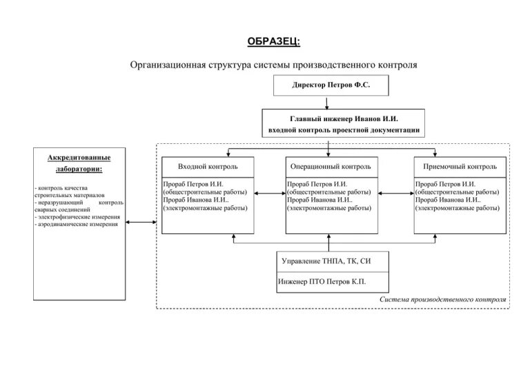 общая производственная структура предприятия. построение производственной структуры. построение производственной структуры. построение производственной структуры. организационная структура производственного предприятия.