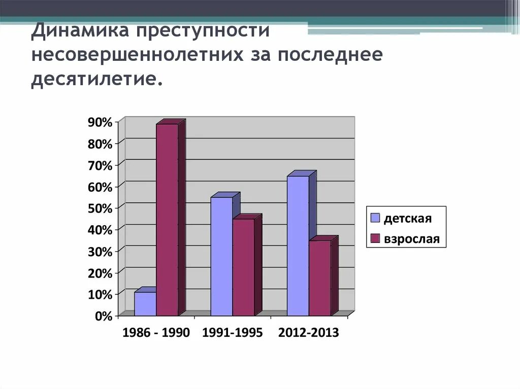 Рпп среди подростков. Динамика детской преступности в России. Динамика правонарушений несовершеннолетних в России. Диаграмма рост преступности среди подростков. Диаграмма подростковой преступности.