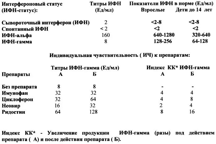 Методы определения лейкоцитов в крови. Повышенная индивидуальная чувствительность к компонентам препарата;. Чувствительность лейкоцитов крови к неовир. Норма лейкоцитов в крови при аппендиците. Лейкоциты в крови 3 триместр