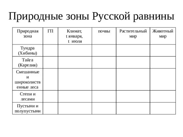 Русская равнина таблица 8 класс география. Природные зоны русской равнины тундра Тайга. Природные зоны русской равнины таблица. Природные комплексы русской равнины таблица. Природные зоны Восточно европейской равнины таблица.