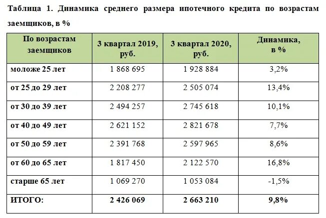 И среднего размера а также. Размер кредита. Размер ипотеки. Размер ипотечного кредита. Средний размер ипотеки.