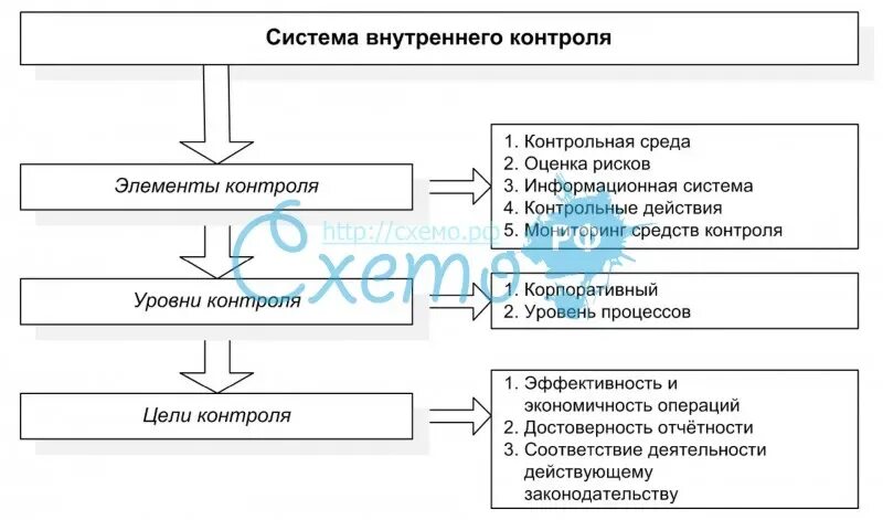 Внутренний контроль схема. Система внутреннего контроля в организации. Структура системы внутреннего контроля. Элементы системы внутреннего контроля. Внутренний контроль задания