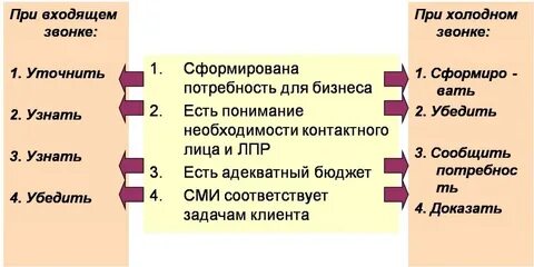 Горячие звонки это
