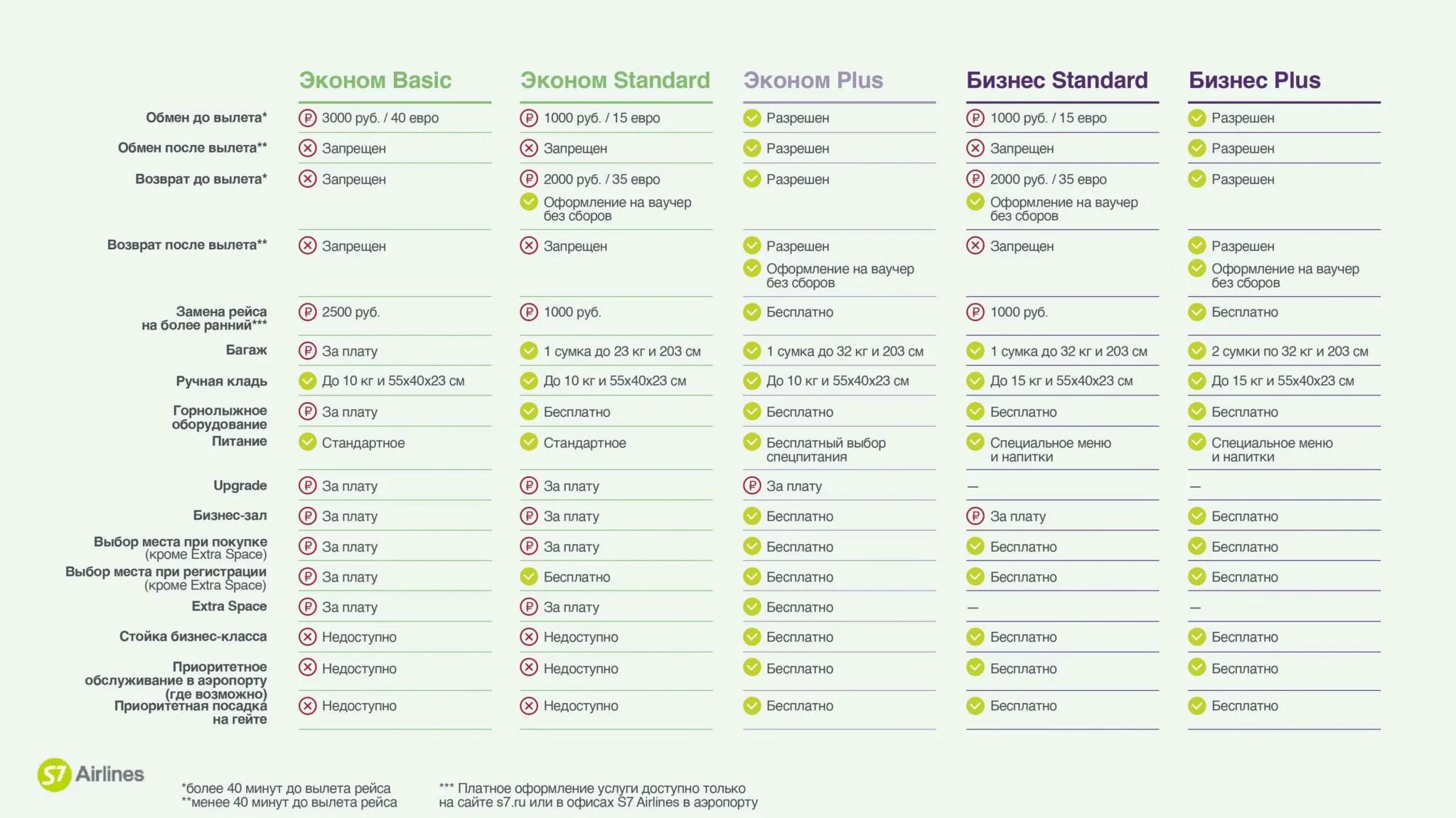 Новые правила s7. Тариф эконом стандарт авиакомпании s7. Эконом стандарт s7 самолет. Эконом Basic s7. Тариф эконом стандарт s7 багаж.