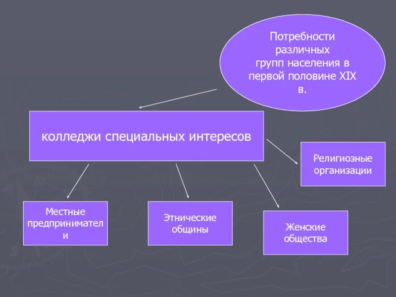 Группа особых интересов. Группы специальных интересов. Различные группы населения. Имущество различных групп населения.