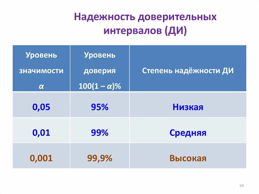 Уровень доверия и уровень значимости. Уровень надежности и уровень значимости. Уровень значимости и доверительный интервал. Интерпретация уровней значимости.