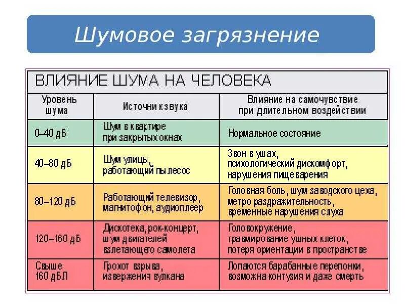 Уровень шума. Таблица уровня шума. Влияние шума на человека таблица. Уровень шума для человека. Разрешенные децибелы в квартире днем