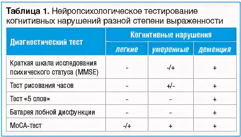 Тесты на выявление когнитивных нарушений. Степень выраженности когнитивных нарушений. Когнитивная дисфункция. Шкала нарушения речи. Тест на расстройство личности таблица