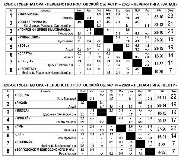 1 Лига по футболу Ростовской области таблица. Расписания первой Лиге Ростовской области. Таблица первенства Ростовской области 2009 года. РРООФФ первенство Ростовской области.