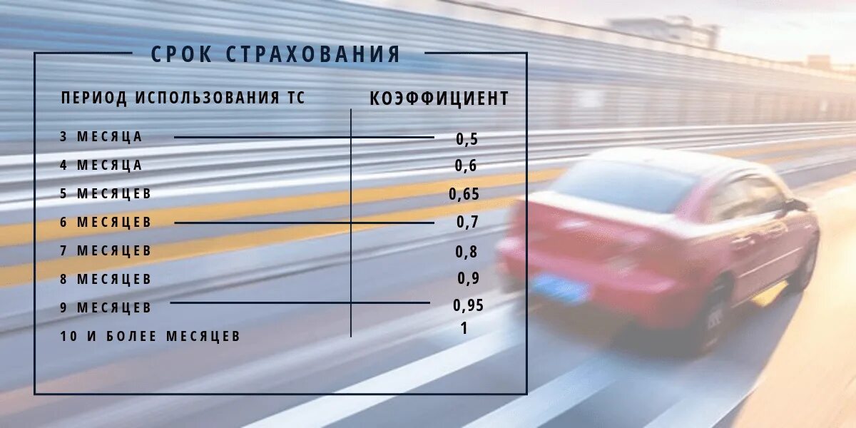 Страховка осаго расшифровка. Коэффициенты ОСАГО. Страховые коэффициенты ОСАГО. Коэффициент на страховку автомобиля. Коэффициенты по страховке автомобиля.