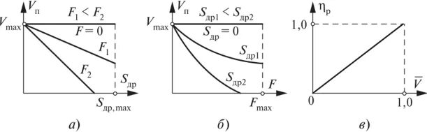 Функция v f c. Механическая характеристика гидропривода. КПД дроссельного гидропривода. Гц с параллельным дросселем. . Статические характеристики с дроссельным регулированием.