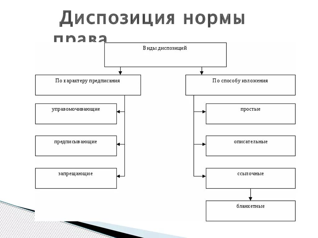 Какой вид диспозиции. Виды диспозиций ТГП. Виды диспозиций правовых норм. Виды диспозиций правовых норм ТГП.