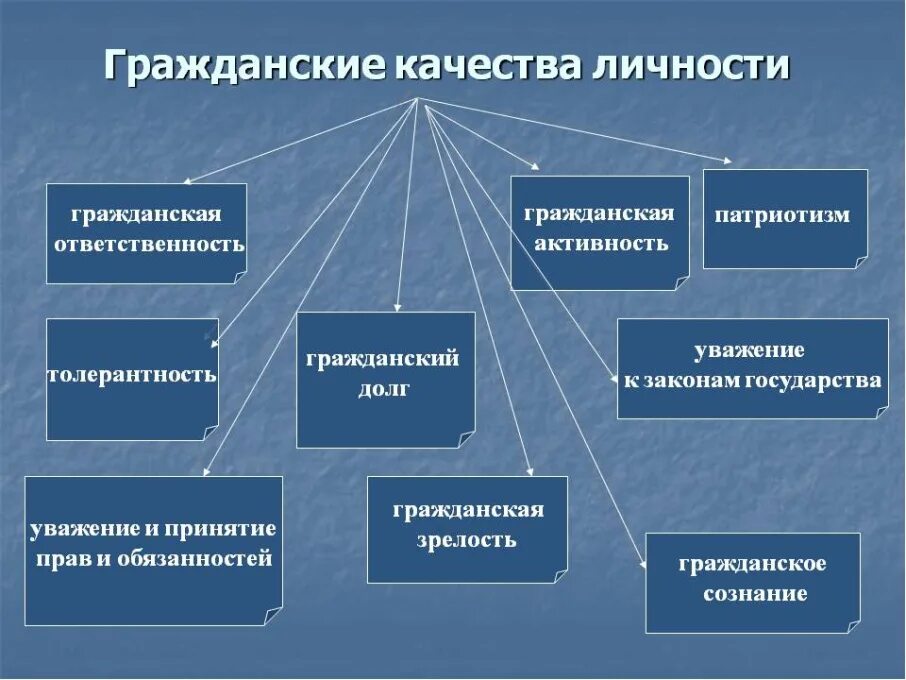 Нравственные качества гражданина 6 класс. Гражданские качества личности. Гражданские качества личности Обществознание. Качества на л. Личностные качества гражданина.