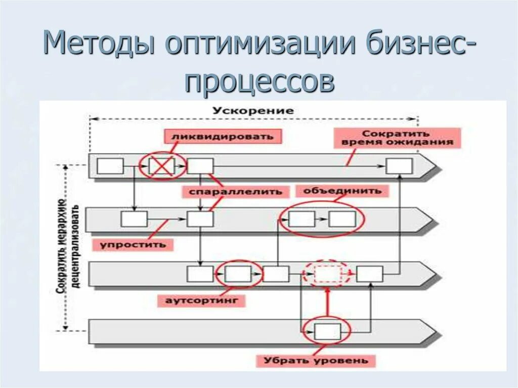 Способы оптимизации. Методы оптимизации бизнес-процессов. Алгоритм оптимизации бизнес процессов. Оптимизация бизнес процессов схема. Оптимизация бизнеспроццесов.