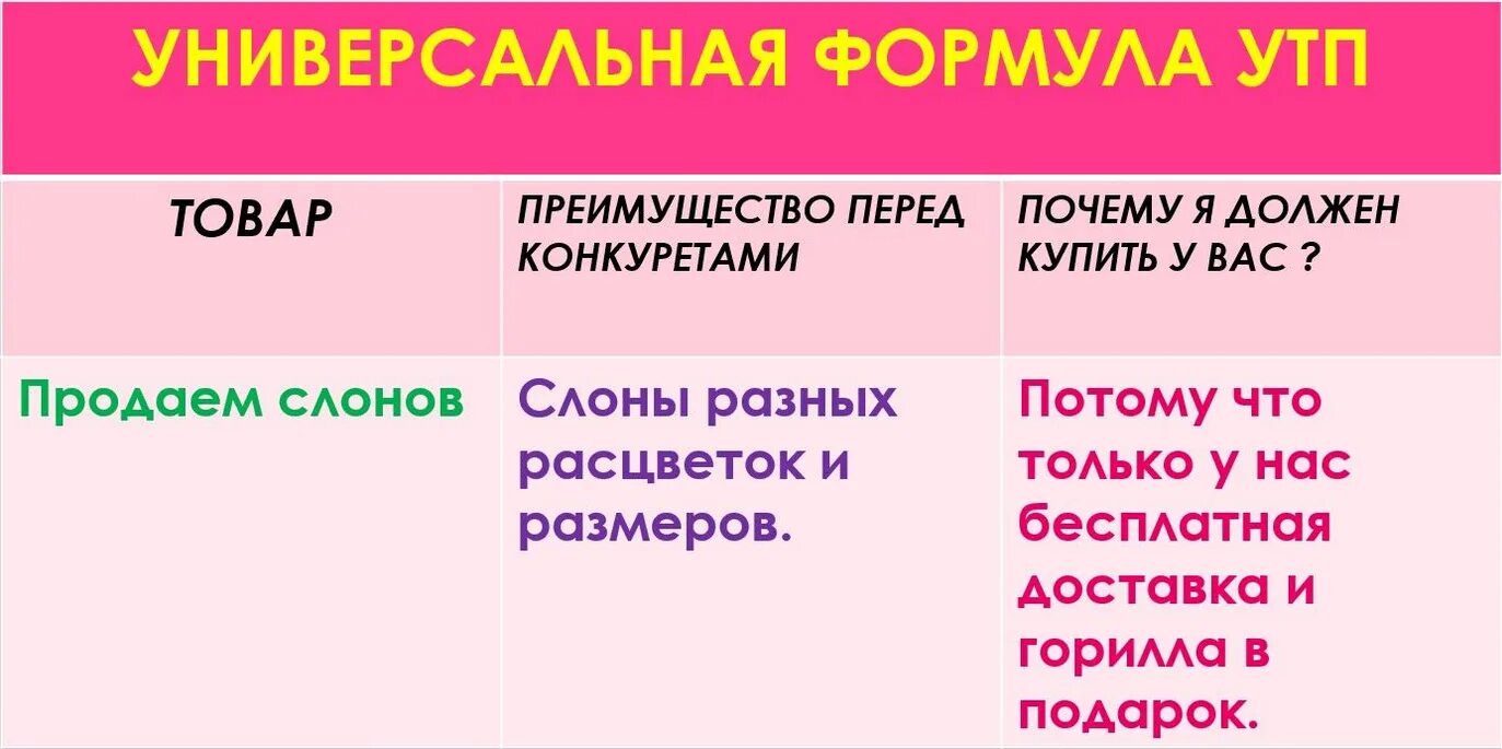 Дай готовые примеры. Уникальное торговое предложение. Уникальное торговое предложение формула. УТП примеры. Формула УТП.