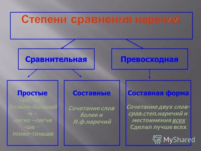 Превосходная степень громко. Сравнительная и превосходная степень категории состояния. Степень сравнения положительная сравнительная превосходная. Easy сравнительная и превосходная степень. Popular сравнительная и превосходная степень.