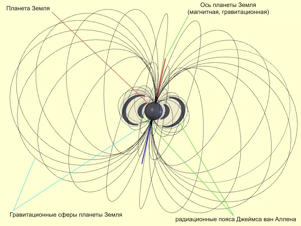 Гравитационная сфера земли. Сфера гравитационного влияния. Тороид. Земля тороид. Сфера притяжения
