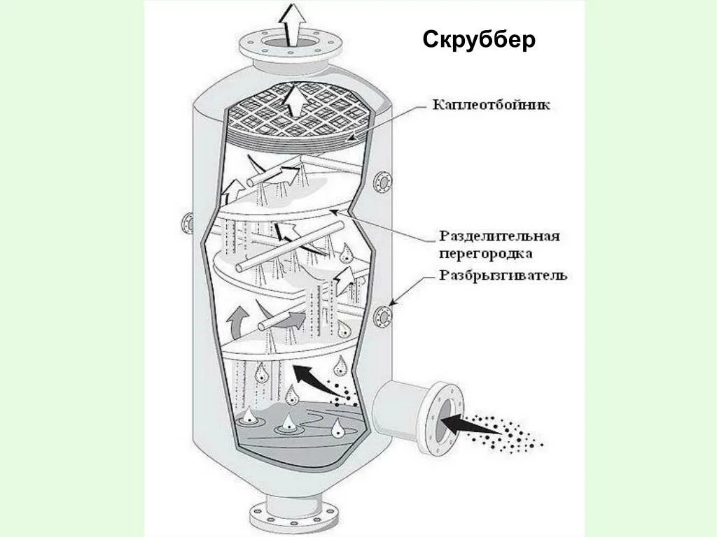 Скруббер для очистки. Скруббер схема принцип работы. Мокрые пылеуловители скрубберы. Центробежный скруббер схема. Скруббер очистки паровоздушной смеси.