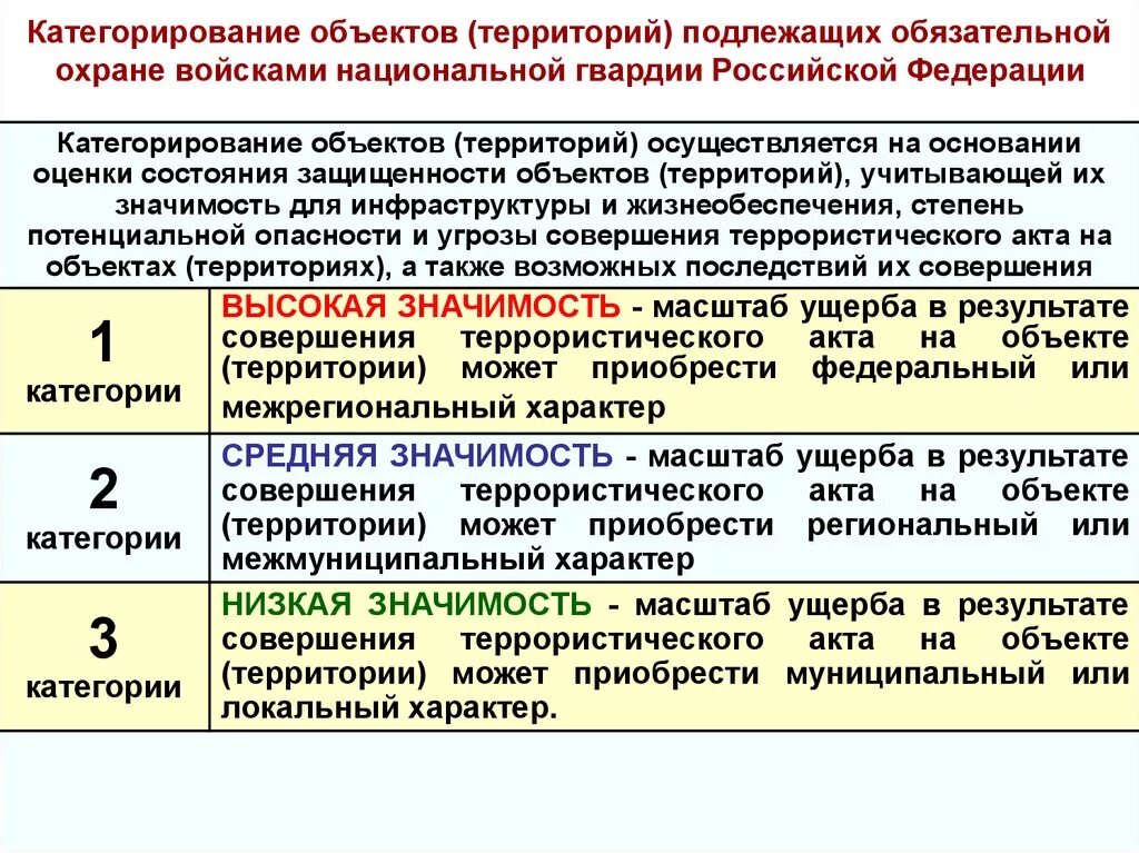 Категории категорирования объектов. Категорирование объекта охраны. Категорийность объектов. Категория объекта (территории). Антитеррор категорирование объектов.