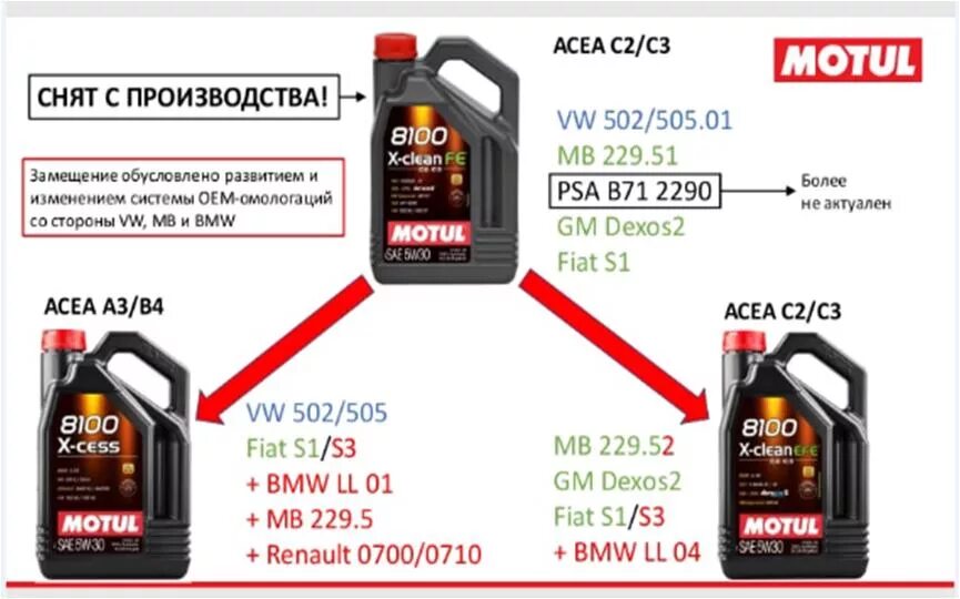 Мотул масло 8.100. Масло мотюль 0w30. Срок годности моторного \ Motul 8100 5w40. Масло на BMW f10 масло мотюль. Как проверить масло мотюль