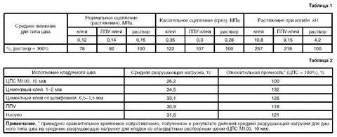 Толщина клея при кладке газобетонных блоков
