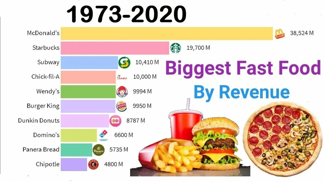 Топ фаст. Largest fastfood reataurants in the World 2023. Top 100 worst food in the World 2023.