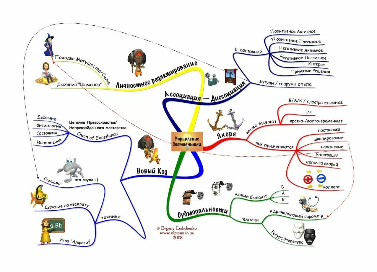 НЛП интеллект карты. Майнд карта. Ментальная карта НЛП. НЛП майнд карта.