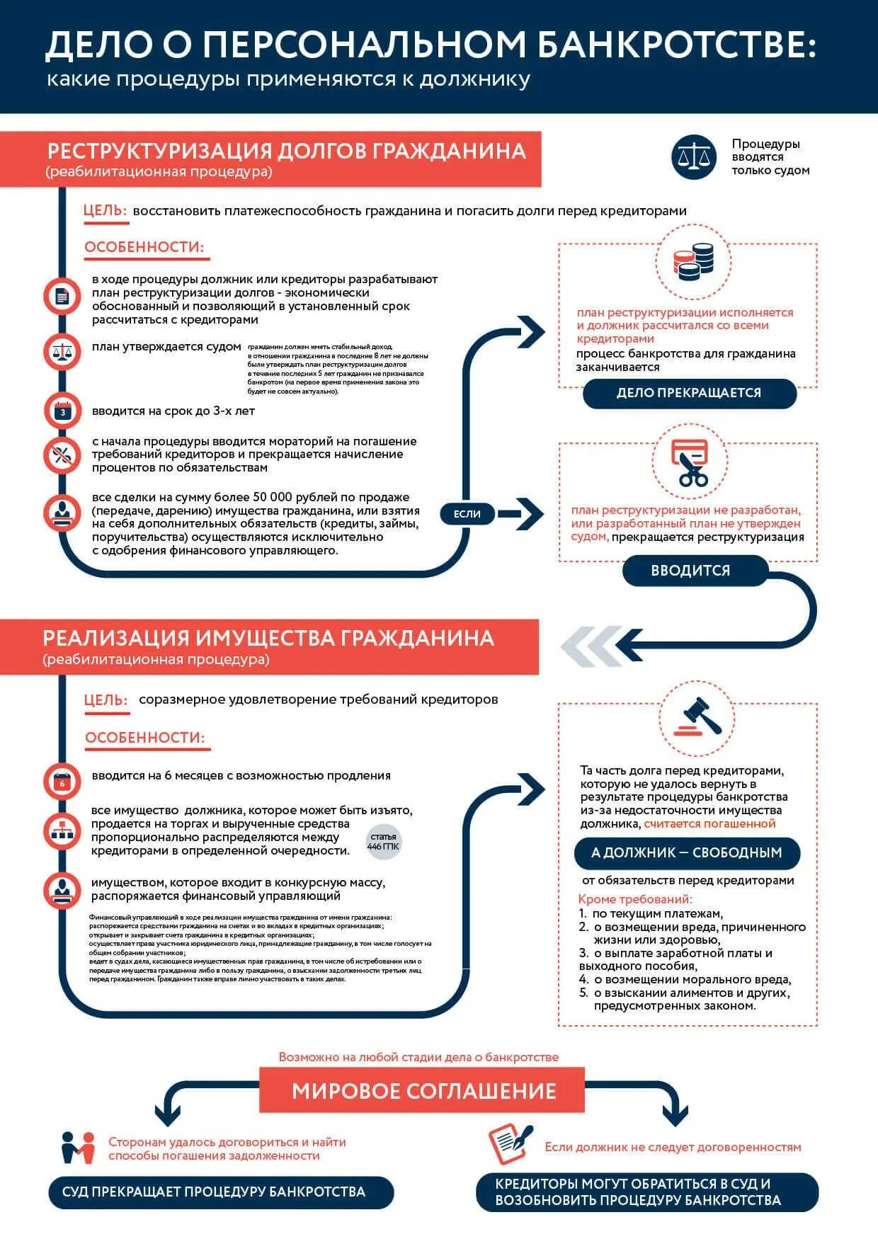 Схема процедуры банкротства физического лица. Схема по банкротству физ.лиц. Стадии процедуры банкротства физических лиц схема. Этапы банкротства физического лица схема. Размер требований к должнику