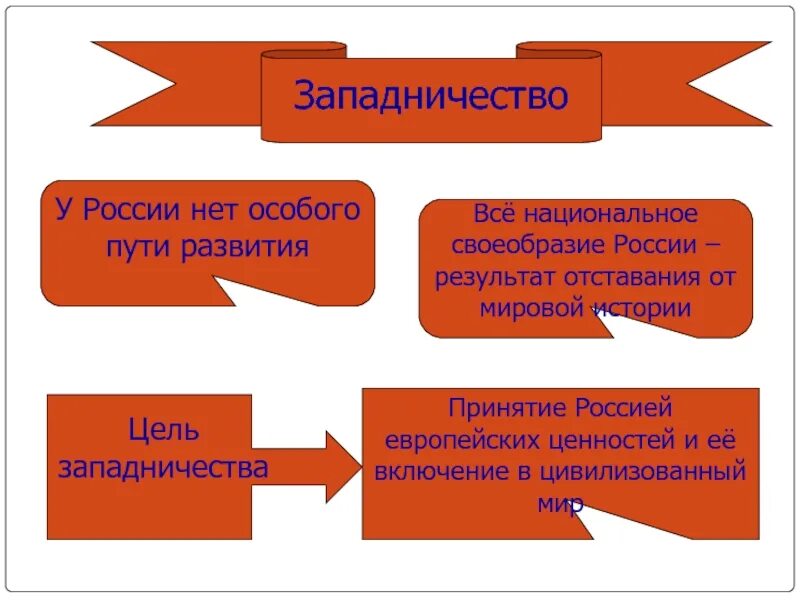 Понятие западничество. Западничество это в истории кратко. Западничество это в литературе. Направления западничества.