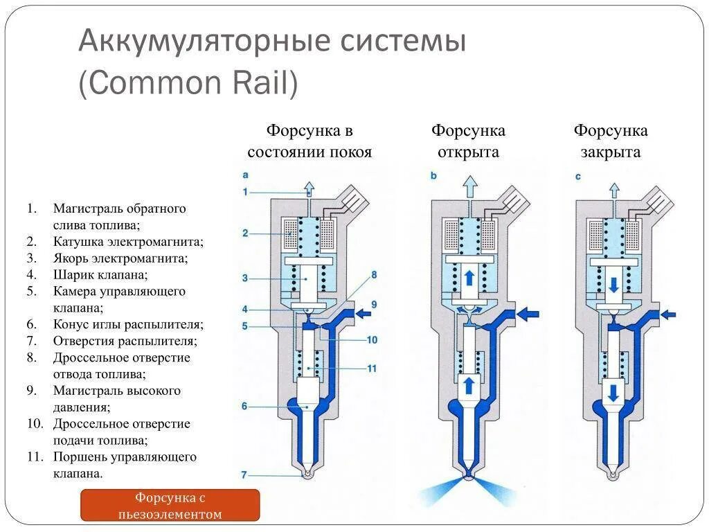 Схема форсунки двигателя. Схема форсунки common rail. схема системы common rail дизельного двигателя. устройство топливной форсунки дизельного двигателя common rail. форсунка система коммон рейл.