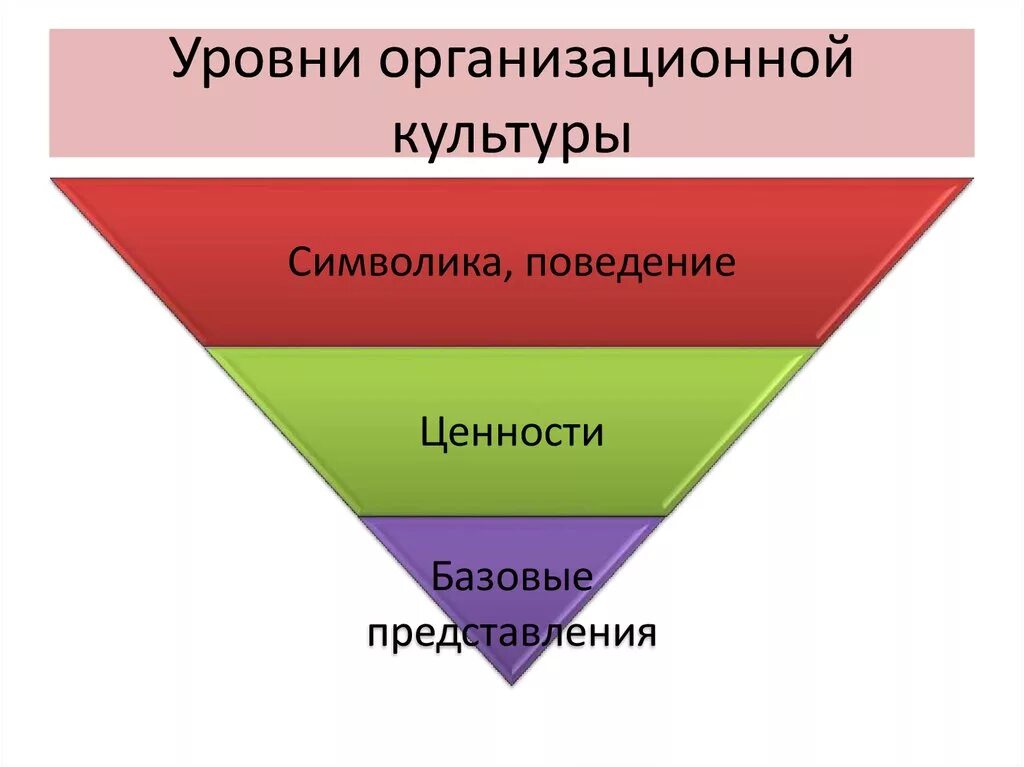 1 организационный уровень. Уровни организационной культуры. Структура организационной культуры. Уровень формирования организационной культуры. Иерархия организационной культуры.