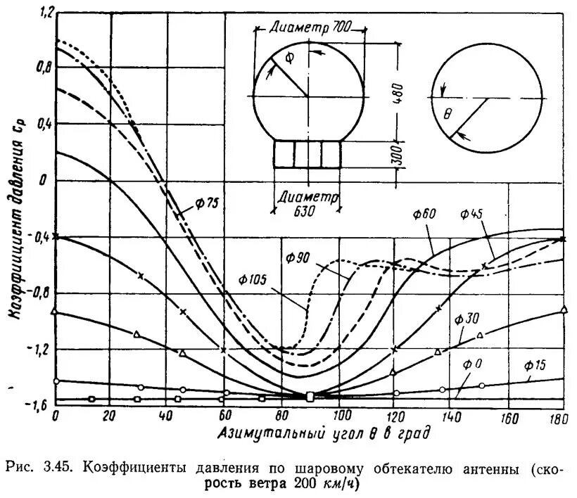 Аэродинамический коэффициент для параболической антенны. Аэродинамические коэффициенты ветрового напора. Ветровая нагрузка 200кг/м2. Расчет ветровых нагрузок.