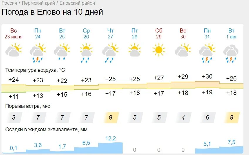 Погода февраль пермский край