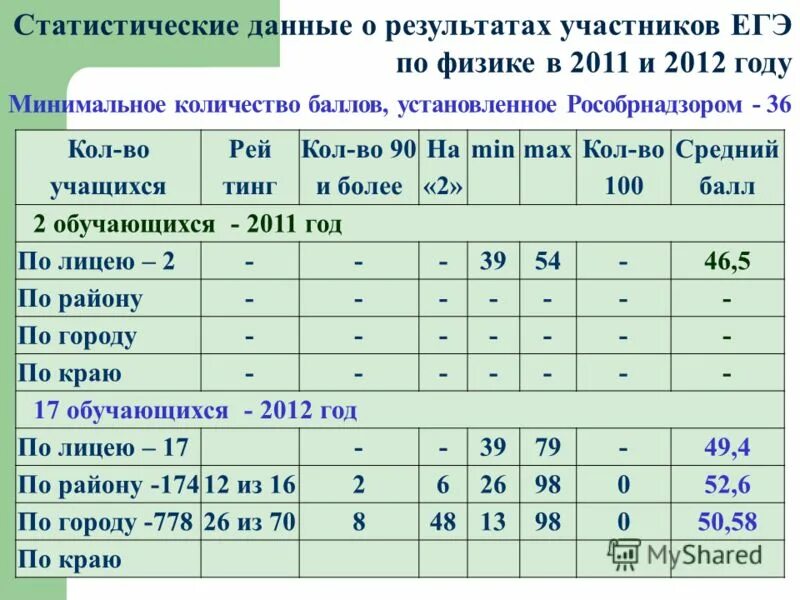 количество баллов.