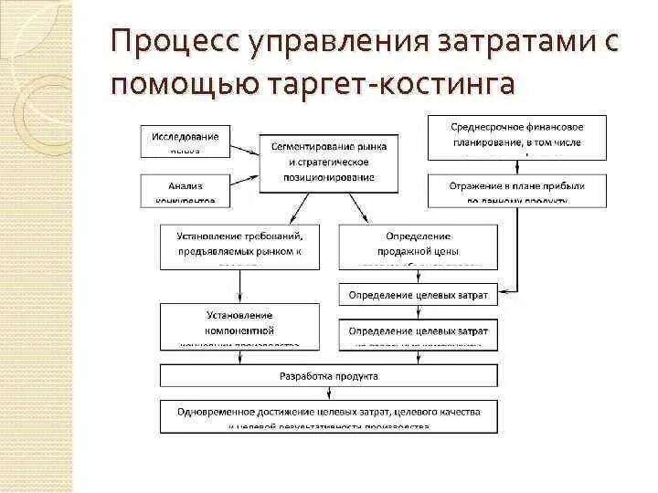 Таргет-костинг метод учета затрат. Процесс управления затратами. Процесс управления затратами с помощью таргет-костинга. Система управления затратами. Тесту управления затрат