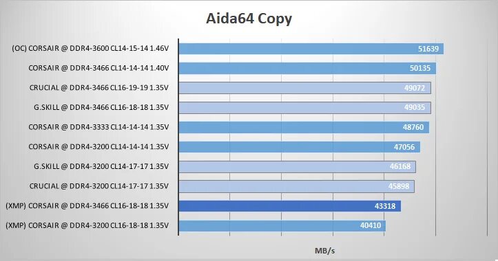 Лучшие тайминги для ddr4 3600. Тайминги для ddr 4 3200 16cl. тайминги для ddr4 cl14. cl22 тайминги. cl22 тайминги для ddr4.