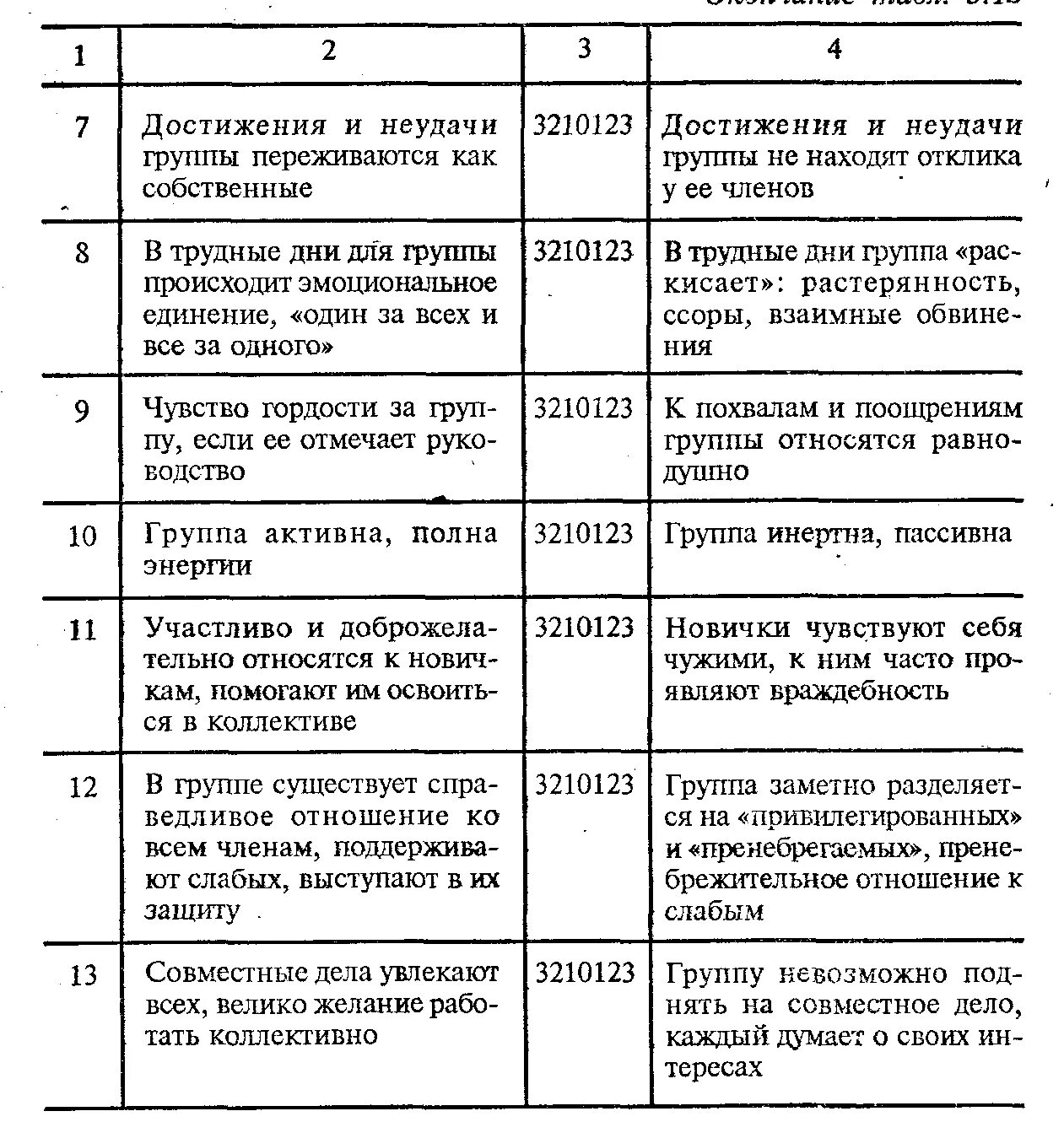 Методика социально психологического климата коллектива