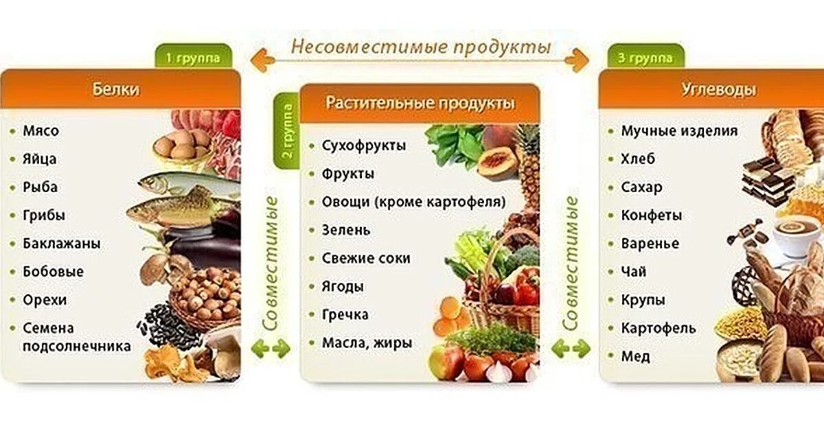 Белки жиры и углеводы таблица продуктов правильного питания. Белки жиры углеводы в продуктах питания таблица. Таблица совместимости продуктов. Правильное сочетание продуктов.