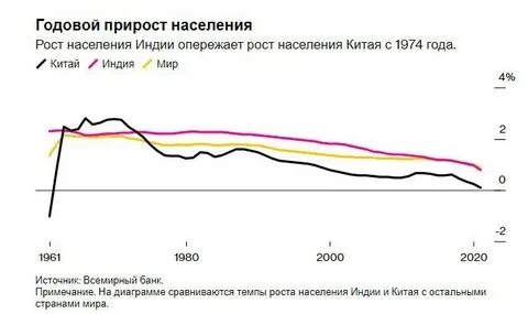 Население индии и китая на сегодняшний день