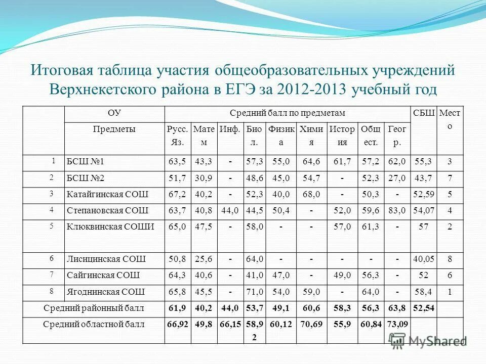 таблица годовых оценок. сектор определение. сложные выражения эо то. таблица результатов соревнований. 12 слайд итоговая таблица.