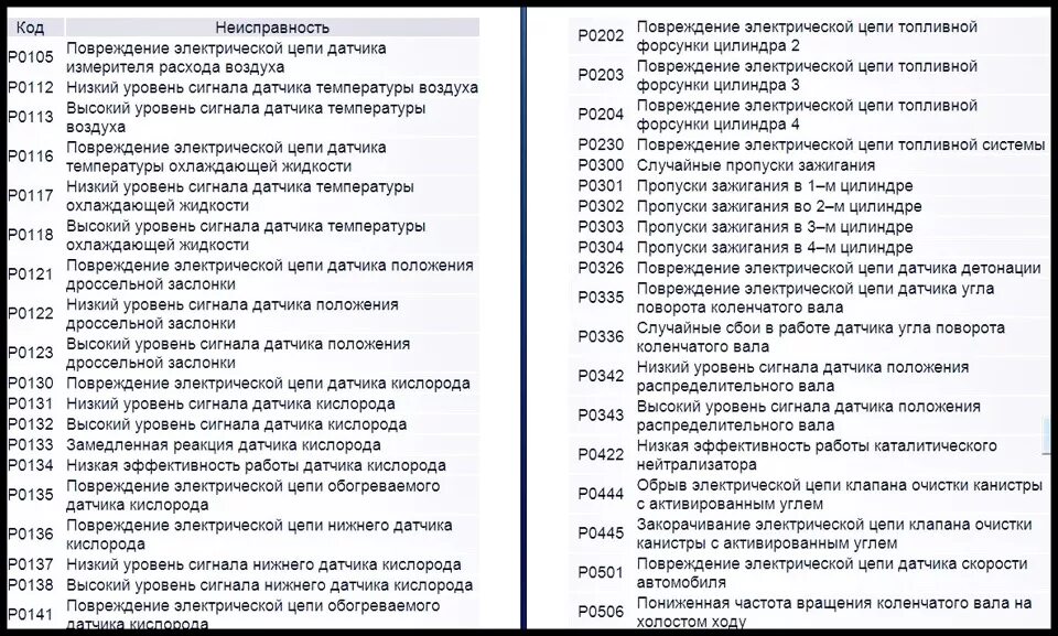 Коды ошибок на Ниве Шевроле 2008 года. Нива Шевроле коды ошибок1.1. Нива Шевроле ошибка 1.1. Шевроле Нива ошибка 1.1 14. Код неисправности шевроле