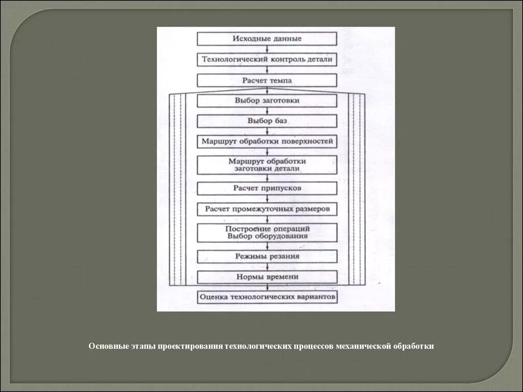 Этапы технологической операции. Этапы проектирования технологических процессов. Основные этапы проектирования технологических процессов. Проектирования технологического процесса механической обработки. Исходные данные для технологического проектирования.