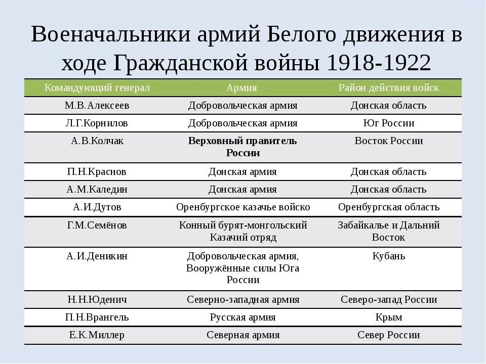 Фамилии главнокомандующих красной армии. Генералы красной армии в годы гражданской войны. Военачальники руководители красной армии в годы гражданской войны. Таблица командующие красной армией в период гражданской войны.