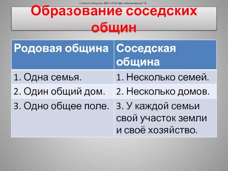 Сходство родовой и соседской общины. Сравнение родовой и соседской общин. Родовая и соседская община таблица. Родовая и соседская община.