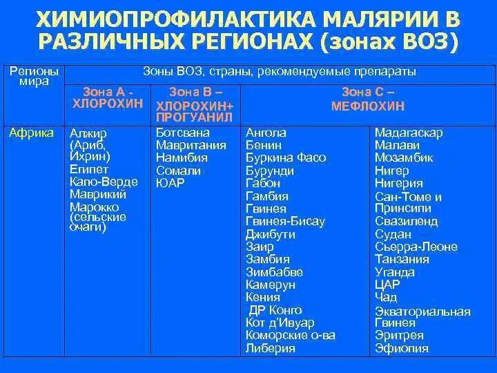 Радикальная химиопрофилактика малярии. Химиопрофилактика малярии препараты. Индивидуальная химиопрофилактика малярии препараты. Средство для общественной химиопрофилактики малярии. Химиопрофилактика при малярии.