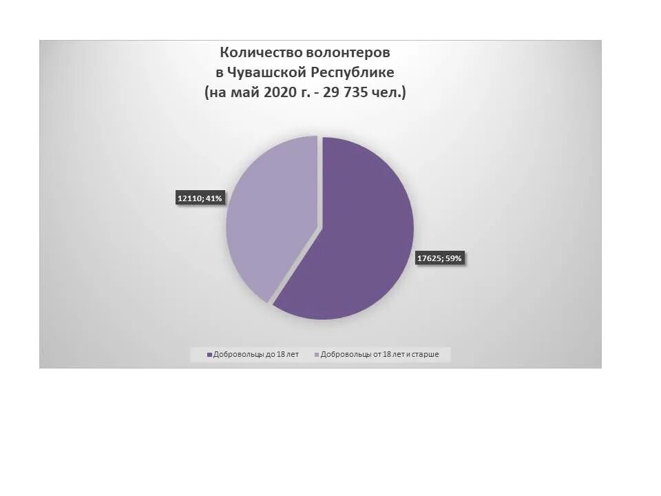 Число добровольцев. Количество волонтеров. волонтеры чувашии. численность добровольцев в россии. количество волонтёров в россии.