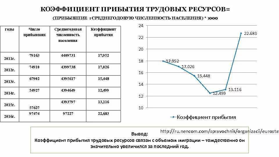 В каком году число прибывших